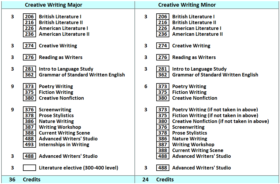 Creative Writing Courses